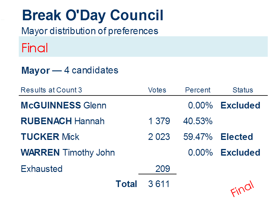 mayor distribution of preferences